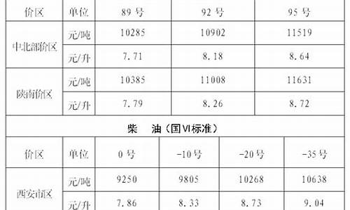 西安油价调整最新消息价格查询_西安1129油价