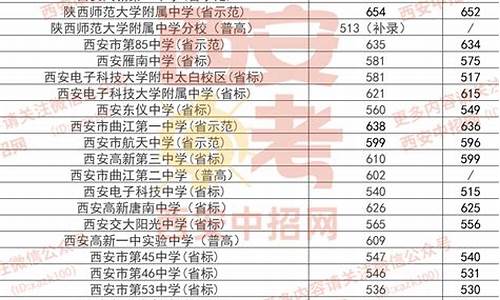 西安中学高考2020成绩_西安中学2015高考成绩