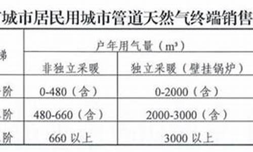 西安天然气价格2021_西安天然气价格2020年最新价格