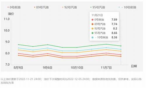 西安未来油价调整_西安现在油价多钱一升