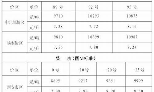 西安油价最新调整_西安油价调整最新消息价格查询