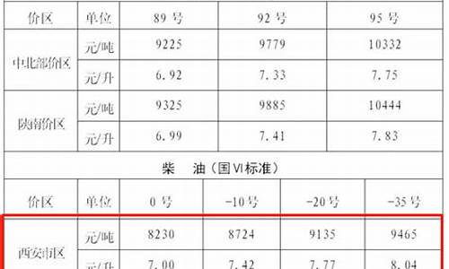 西安油价调整表格_西安油价调整表格最新