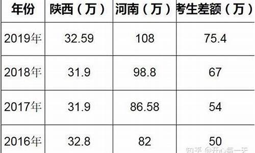 西安高考人数2023年公布-西安高考人数2017