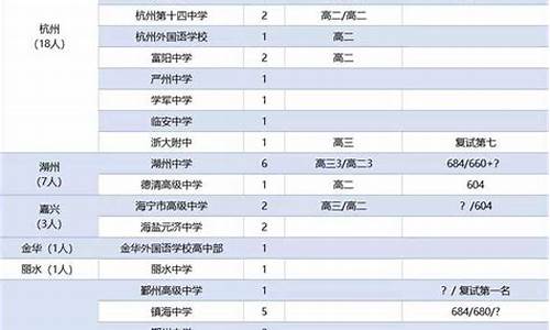 西湖大学本科分数线预测图_西湖大学本科分数线预测