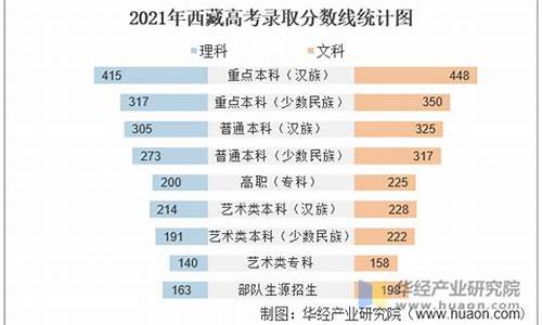 西藏高考报名人数2023_西藏高考报名人数