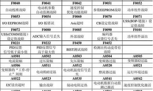 西门子变频器故障代码_西门子变频器故障代码f7800