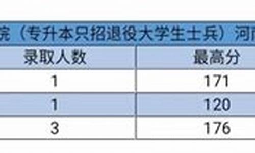 许昌学院专升本专业录取分数线是多少_许昌学院专升本专业录取分数线