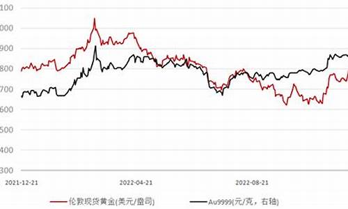 调整后的国际金价_国际金价降了吗