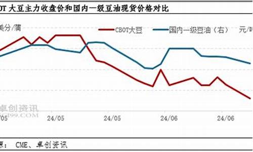 豆油价格上涨_豆油价格下跌