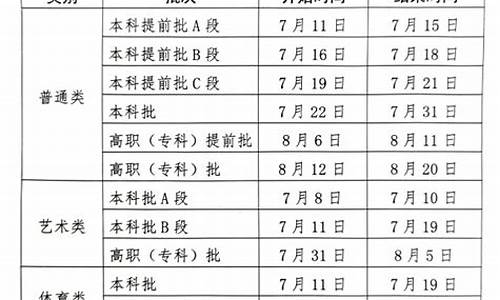 贵州省高考批次分数线,2020贵州高考各批次录取分数线