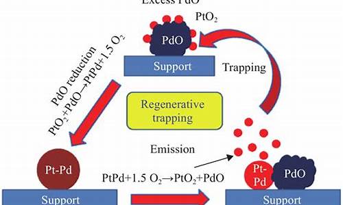 贵金属催化剂作用原理是什么_贵金属催化剂作用原理
