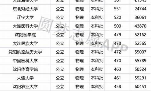 辽宁二本公办大学排名及分数线,辽宁二本公办大学排名及分数线