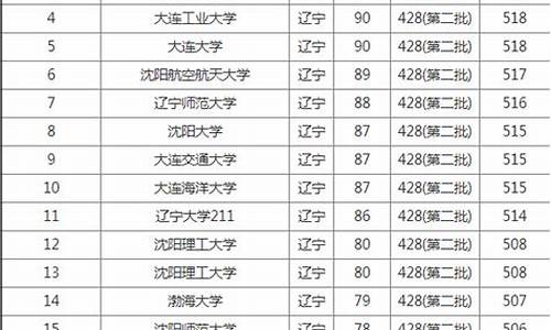 辽宁二本大学排名及分数线_辽宁二本大学2021