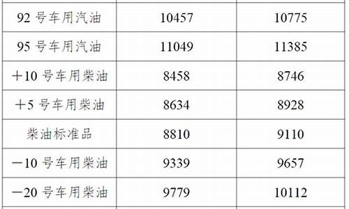 辽宁油价一年变化情况_辽宁油价一年变化