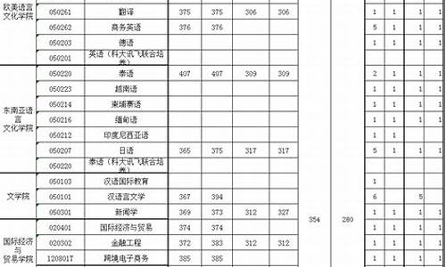 辽宁省本科分数线一本,二本,辽宁省本科分数线