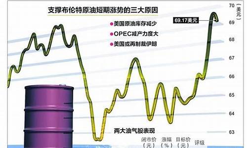 油价一年涨了多少_过去一年油价累计涨幅