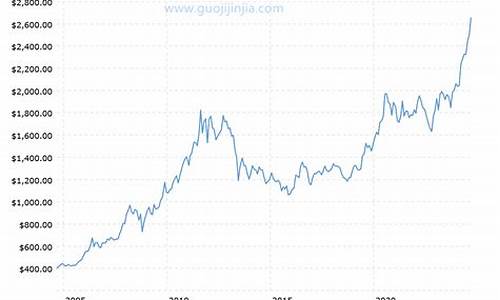 近20年的金价走势_近20年的金价走势图