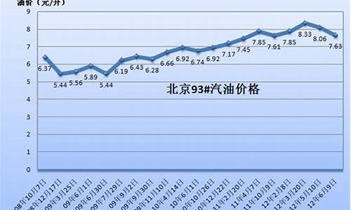 近30年汽油价格趋势_近30年汽油价格趋