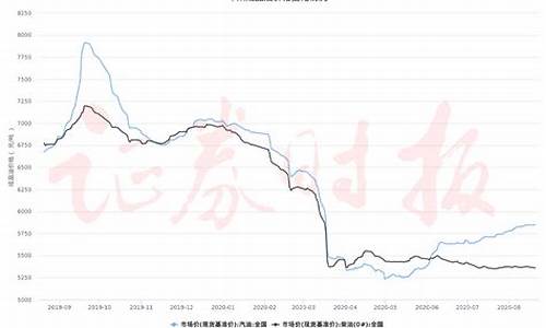 近二十年油价一览表_近二十年油价