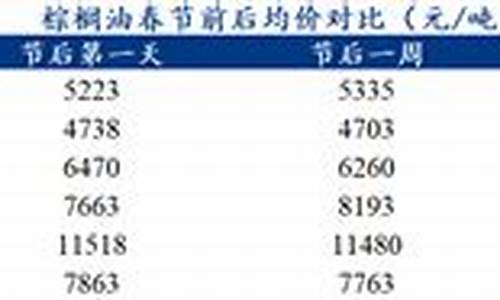 2020棕榈油价格走势分析_近五年棕榈油价格走势