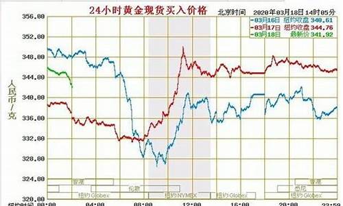 近几年黄金价格的变化_近些年黄金价格变化