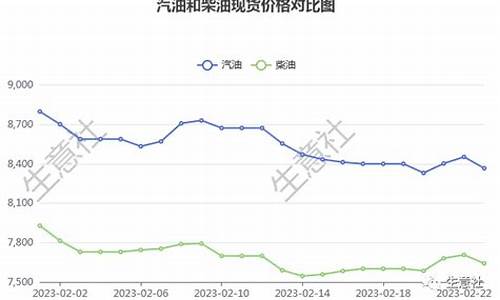 近期0号柴油行情_近期0号柴油行情怎么样