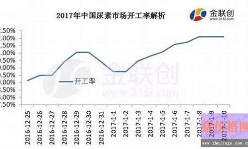 近期尿素行情走势(近期尿素行情走势分析)_https://www.brunchezvous.com_旅游攻略_第1张