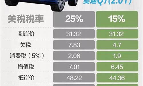 进口汽车关税下调多少_进口汽车关税降低