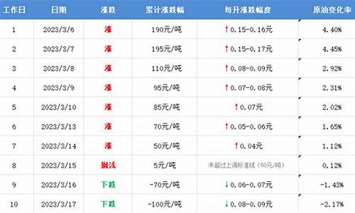 通化油价最新调整_通化汽油92号现在多少钱一升