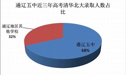 通辽高考2021状元_通辽市2017高考壮元