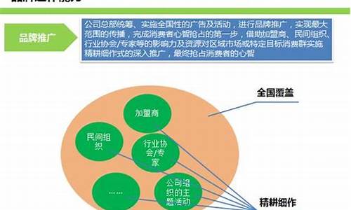 連鎖品牌的運營方案插圖