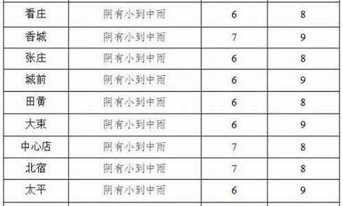 邹城太平天气预报_邹城太平镇会是什么时候