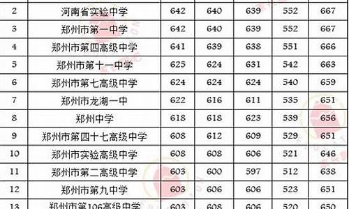 郑州2022高中录取分数线,郑州高中2021录取分数线