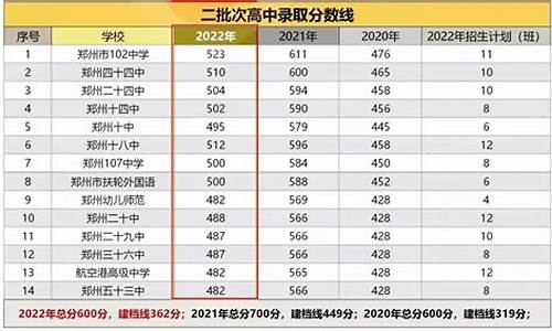 郑州二批次高中分数线2023-郑州市二批次高中分数线