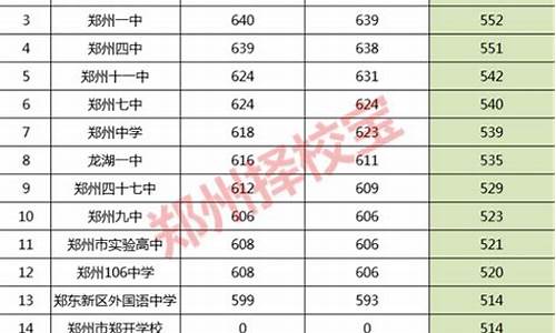 郑州高中分数线2022,郑州高中分数线2023年公布二本学校有哪些