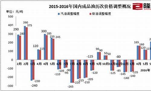 各省油价表_部分省市油价