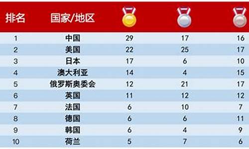 里约奥运会金牌总数排名_里约奥运会金牌总数排名榜