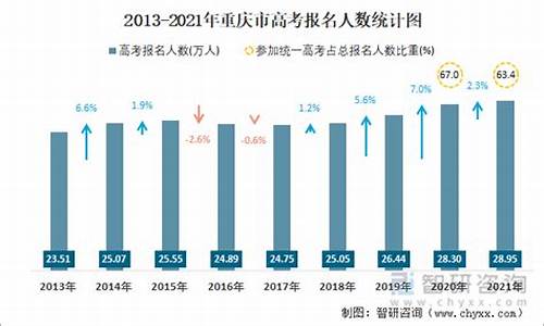 重庆2015高考人数,重庆2015高考重本录取人数