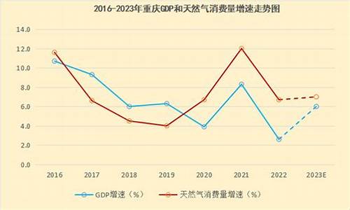 重庆天然气调价_重庆2023年天然气价格