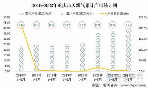 重庆2024年天然气价格_2021年重庆天然气价格