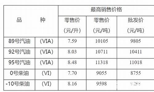 重庆今日油价92最新价格_重庆今晚24时油价调整