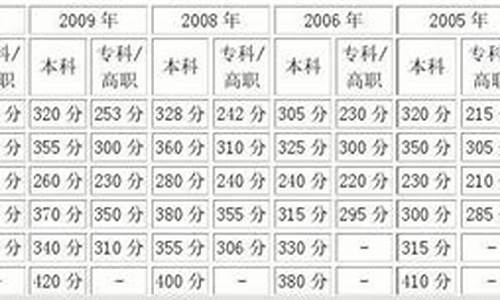 重庆历年高考分数线排名,重庆历年高考分数线