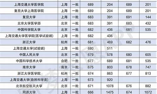 重庆大学四川省录取分数线_重庆大学录取分数线2023四川