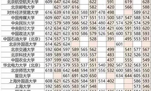 重庆大学录取线一览表_重庆大学各科录取线