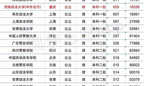 重庆大学录取线是多少,重庆大学录取线多少分2022年级