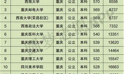 重庆市高考排名-重庆市高考排名1万名能上什么学校