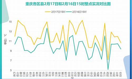 重庆气温近一周_重庆气温近一周天气预报