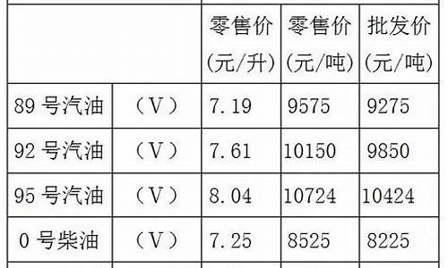 重庆油价92号汽油今天价格多少_重庆油价调整最新消息92号