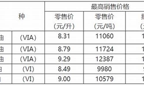 重庆油价调整窗口时间表_重庆油价上调