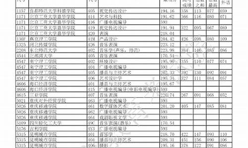 重庆艺术类本科分数线,重庆艺术类本科分数线2022